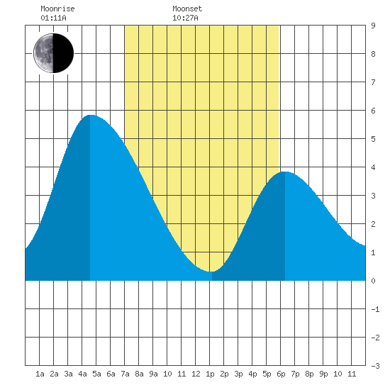 Seaside tide chart for Wednesday, February 23, 2022
