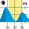 Seaside tide chart for Wednesday, February 23, 2022