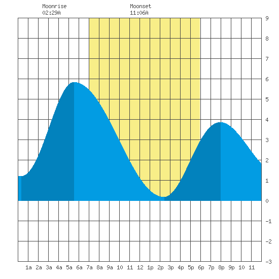 Seaside tide chart for Thursday, February 24, 2022