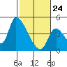 Seaside tide chart for Thursday, February 24, 2022