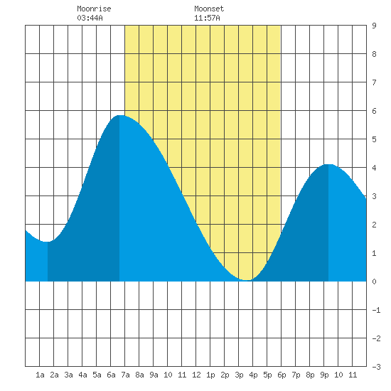 Seaside tide chart for Friday, February 25, 2022