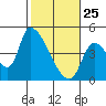 Seaside tide chart for Friday, February 25, 2022