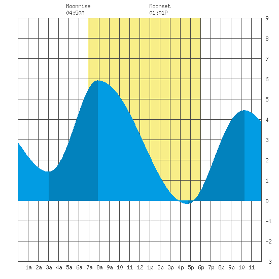 Seaside tide chart for Saturday, February 26, 2022