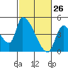 Seaside tide chart for Saturday, February 26, 2022