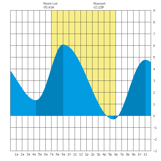 Seaside tide chart for Sunday, February 27, 2022