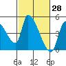 Seaside tide chart for Monday, February 28, 2022