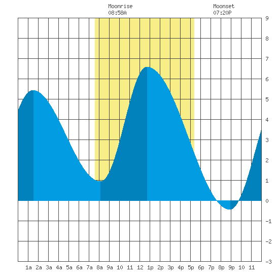Seaside tide chart for Wednesday, February 2, 2022