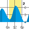 Seaside tide chart for Wednesday, February 2, 2022