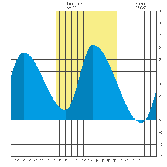 Seaside tide chart for Thursday, February 3, 2022