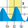 Seaside tide chart for Thursday, February 3, 2022
