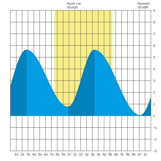 Seaside tide chart for Friday, February 4, 2022