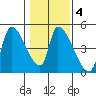 Seaside tide chart for Friday, February 4, 2022