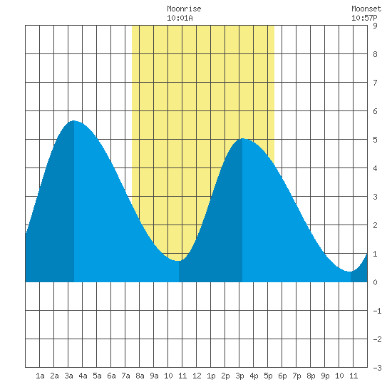 Seaside tide chart for Saturday, February 5, 2022