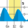 Seaside tide chart for Saturday, February 5, 2022