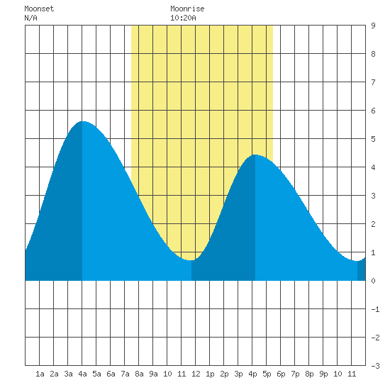 Seaside tide chart for Sunday, February 6, 2022