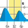 Seaside tide chart for Sunday, February 6, 2022