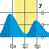 Seaside tide chart for Monday, February 7, 2022