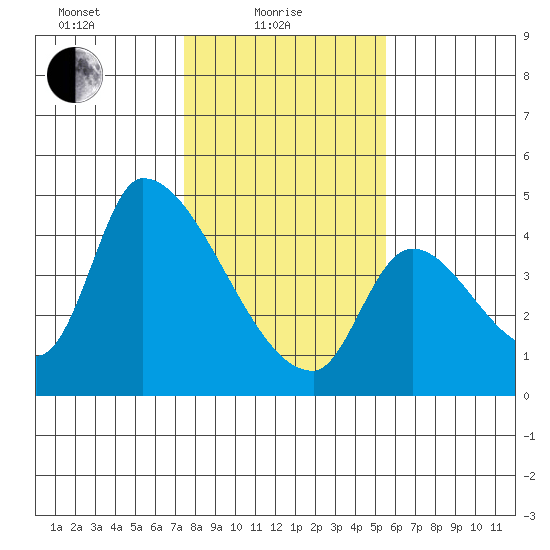 Seaside tide chart for Tuesday, February 8, 2022