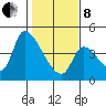 Seaside tide chart for Tuesday, February 8, 2022