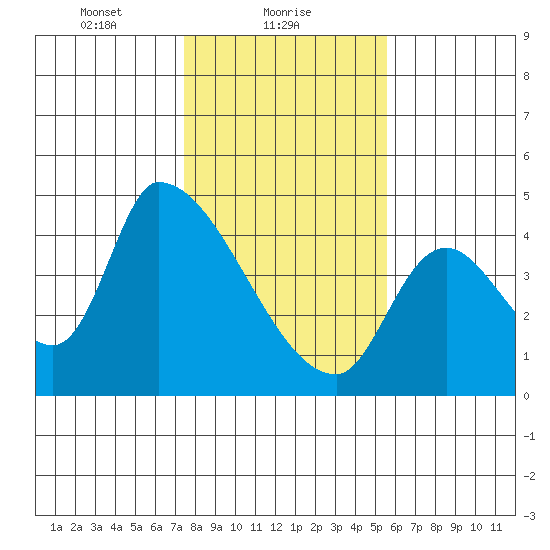 Seaside tide chart for Wednesday, February 9, 2022