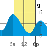 Seaside tide chart for Wednesday, February 9, 2022
