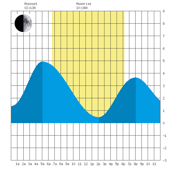 Seaside tide chart for Thursday, March 10, 2022