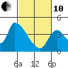 Seaside tide chart for Thursday, March 10, 2022