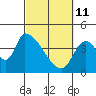 Seaside tide chart for Friday, March 11, 2022