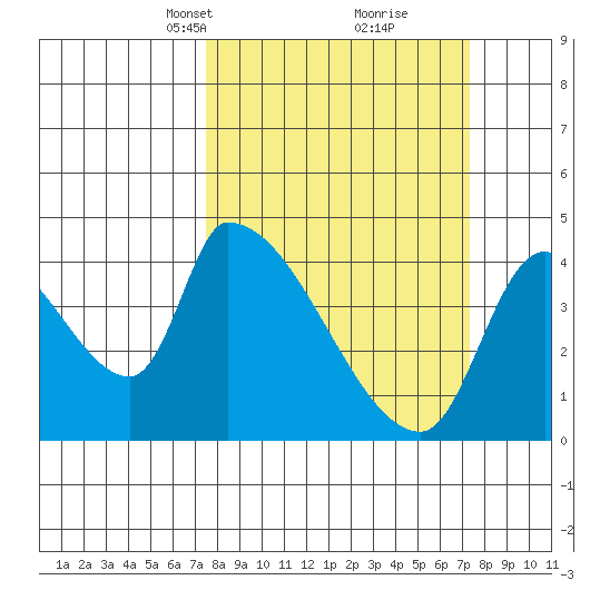 Seaside tide chart for Sunday, March 13, 2022