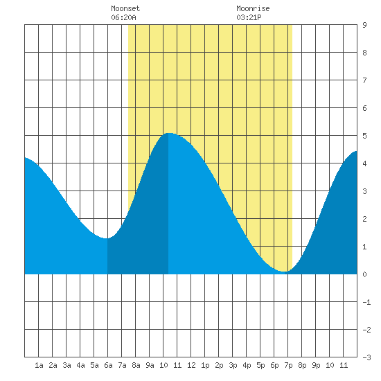 Seaside tide chart for Monday, March 14, 2022