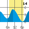 Seaside tide chart for Monday, March 14, 2022