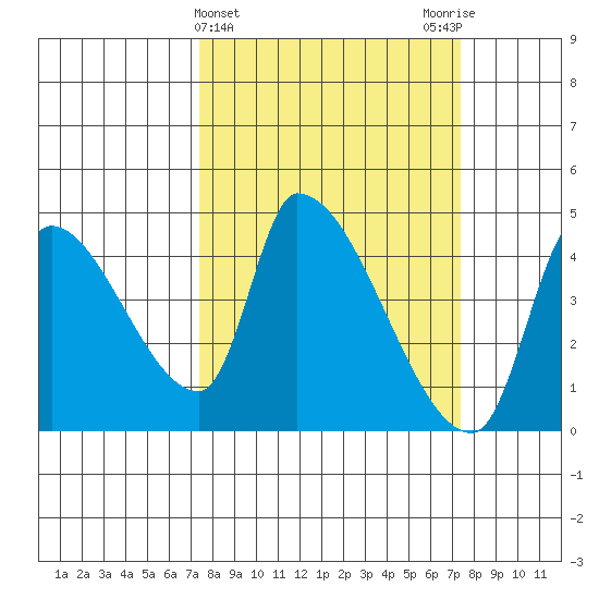 Seaside tide chart for Wednesday, March 16, 2022