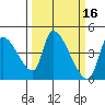 Seaside tide chart for Wednesday, March 16, 2022