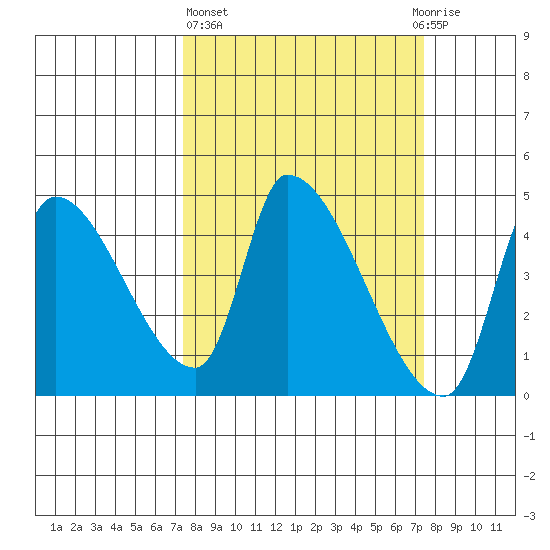 Seaside tide chart for Thursday, March 17, 2022