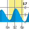 Seaside tide chart for Thursday, March 17, 2022