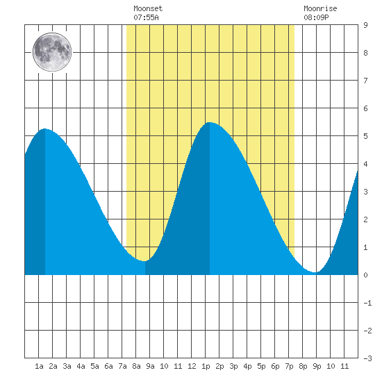 Seaside tide chart for Friday, March 18, 2022