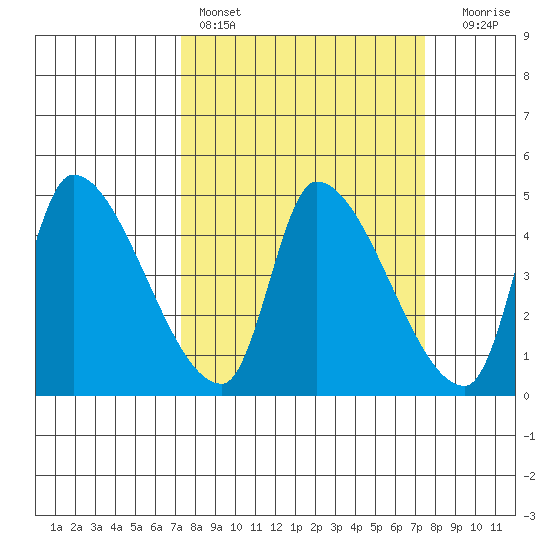 Seaside tide chart for Saturday, March 19, 2022