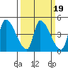 Seaside tide chart for Saturday, March 19, 2022