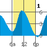 Seaside tide chart for Tuesday, March 1, 2022