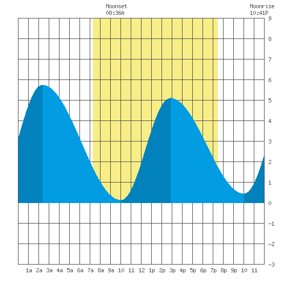 Seaside tide chart for Sunday, March 20, 2022