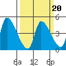 Seaside tide chart for Sunday, March 20, 2022