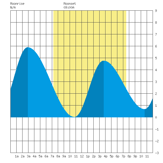 Seaside tide chart for Monday, March 21, 2022