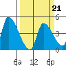 Seaside tide chart for Monday, March 21, 2022