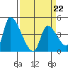 Seaside tide chart for Tuesday, March 22, 2022