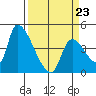 Seaside tide chart for Wednesday, March 23, 2022