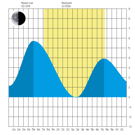 Seaside tide chart for Thursday, March 24, 2022