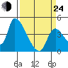 Seaside tide chart for Thursday, March 24, 2022