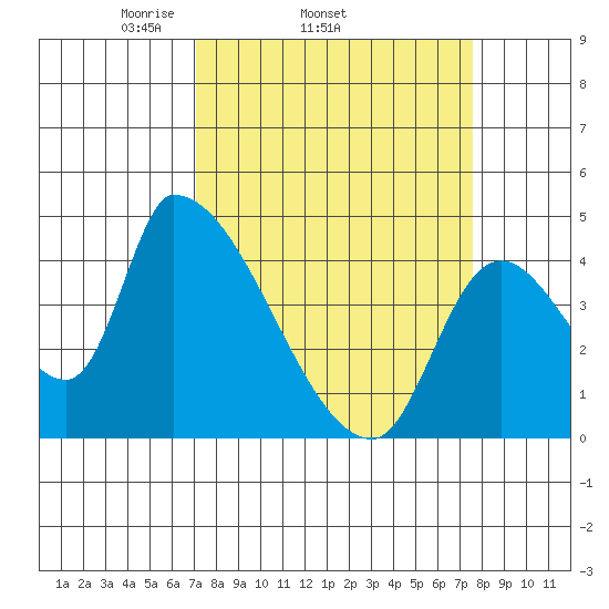 Seaside tide chart for Friday, March 25, 2022
