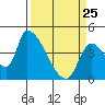 Seaside tide chart for Friday, March 25, 2022