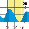 Seaside tide chart for Saturday, March 26, 2022